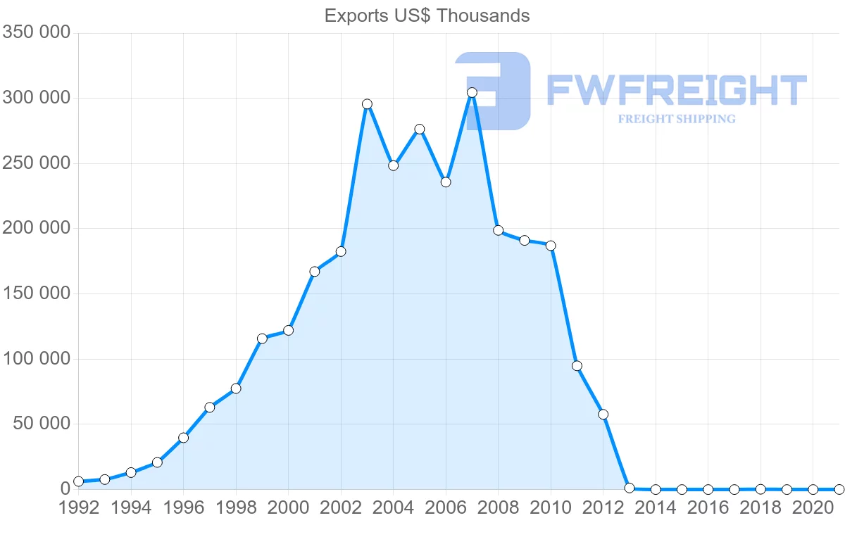 Shipping company from Vietnam to Ecuador