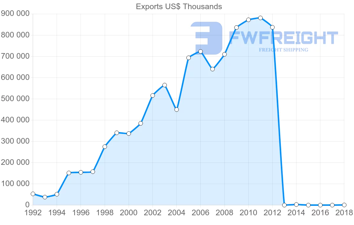 Shipping company from Vietnam to Egypt