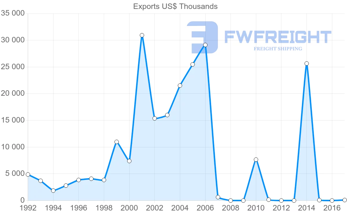 Shipping company from Vietnam to El Salvador