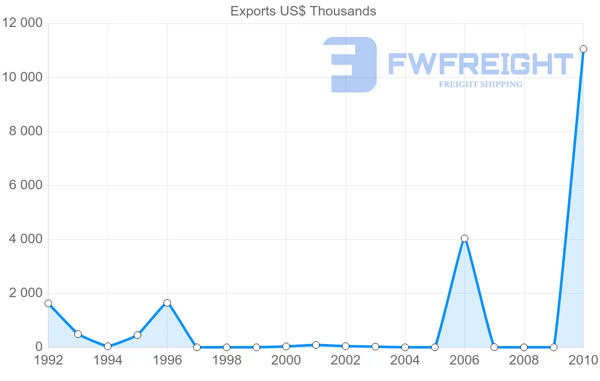 Shipping company from Vietnam to Eritrea