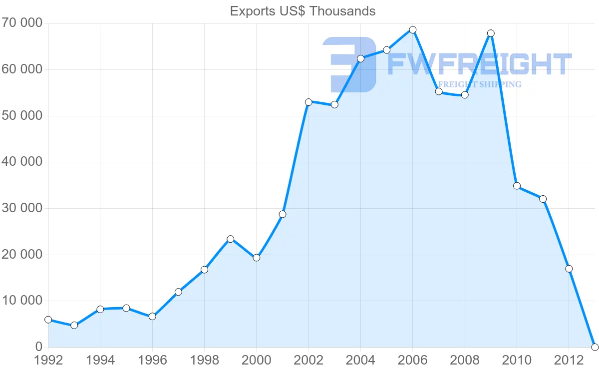 Shipping company from Vietnam to Estonia