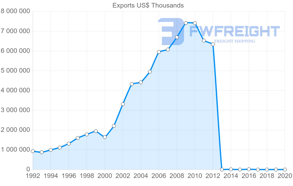 Shipping company from Vietnam to France