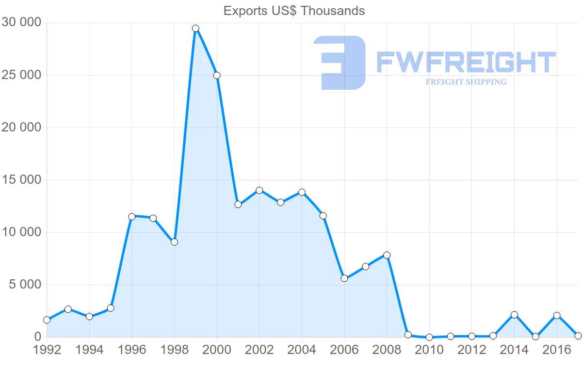 Shipping company from Vietnam to Gambia