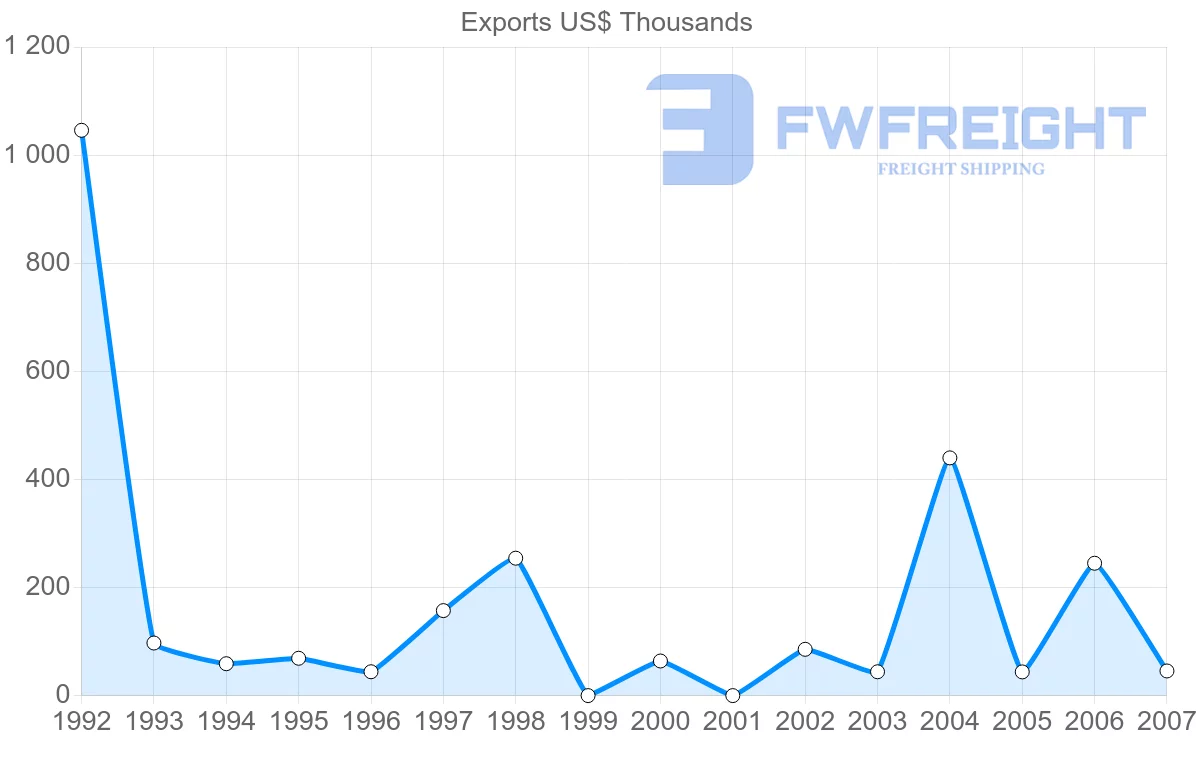 Shipping company from Vietnam to Greenland