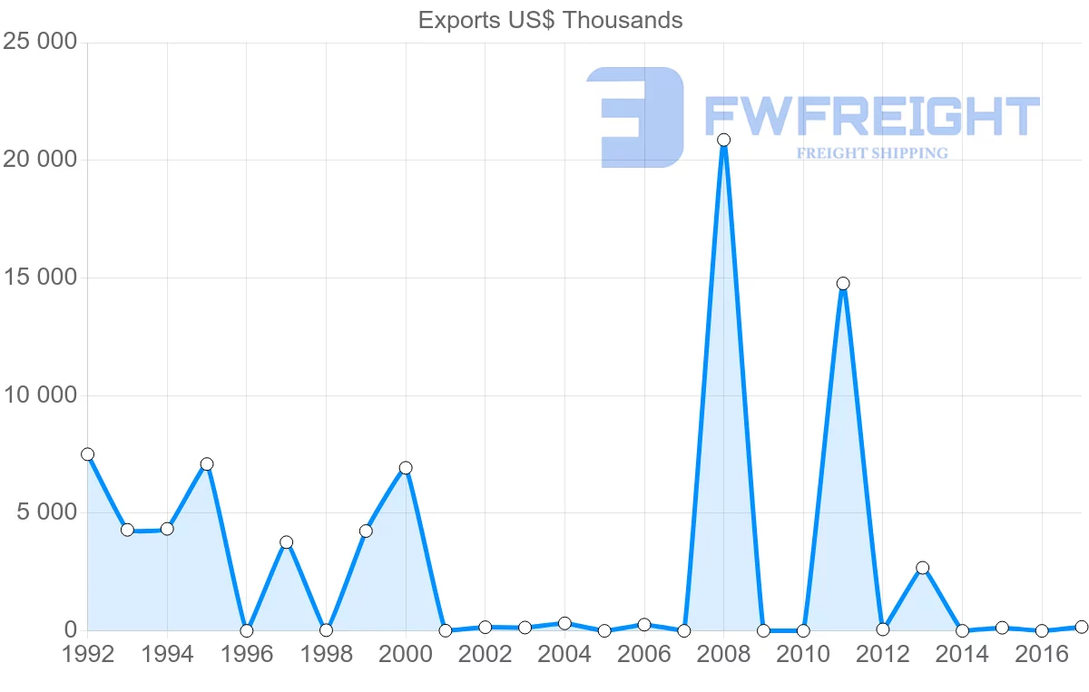Shipping company from Vietnam to Guinea-Bissau