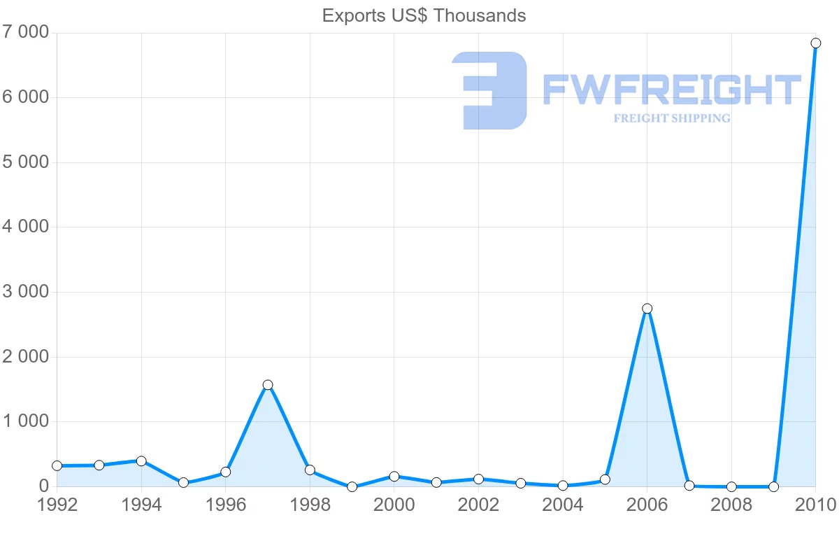 Shipping company from Vietnam to Guyana