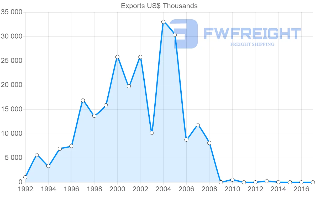 Shipping company from Vietnam to Honduras