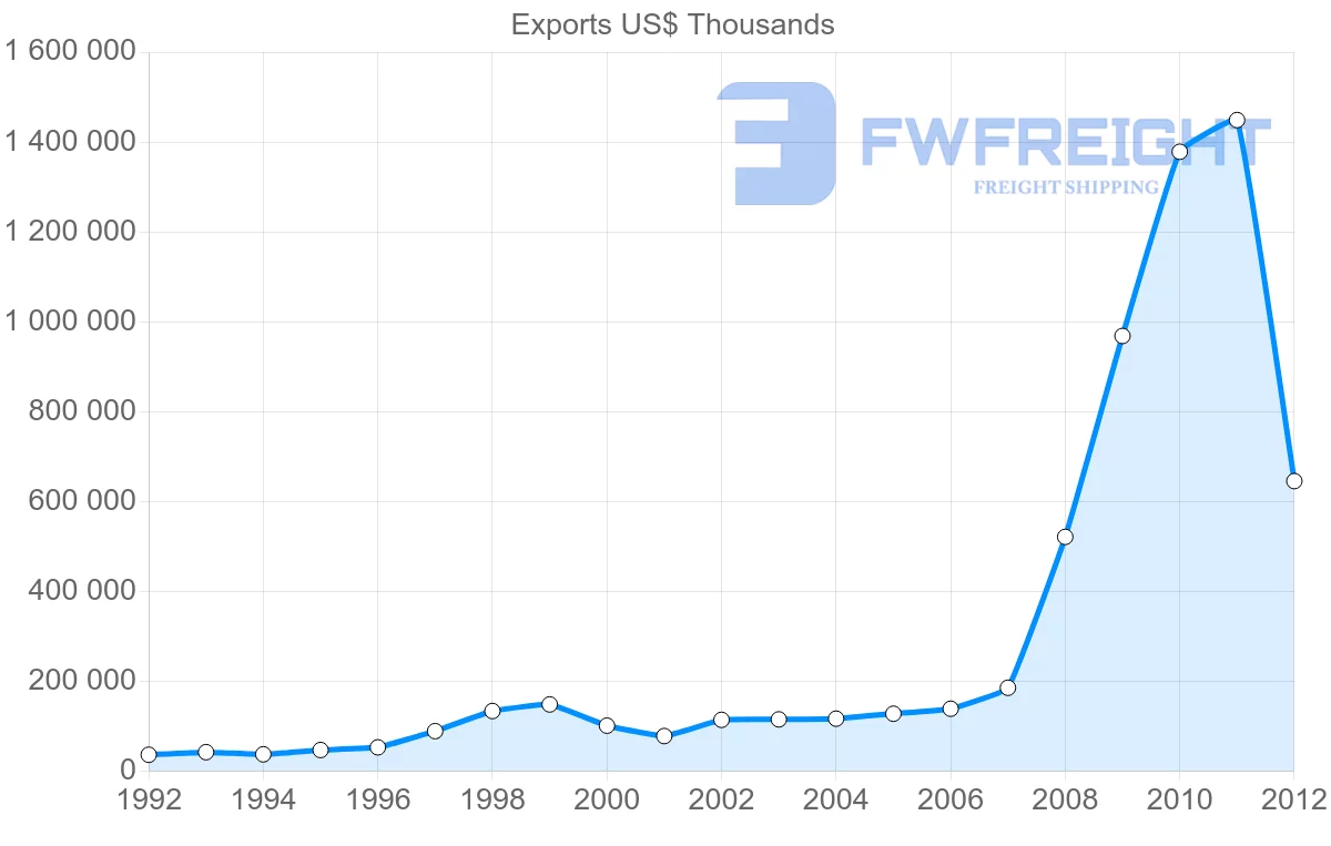 Shipping company from Vietnam to Hungary