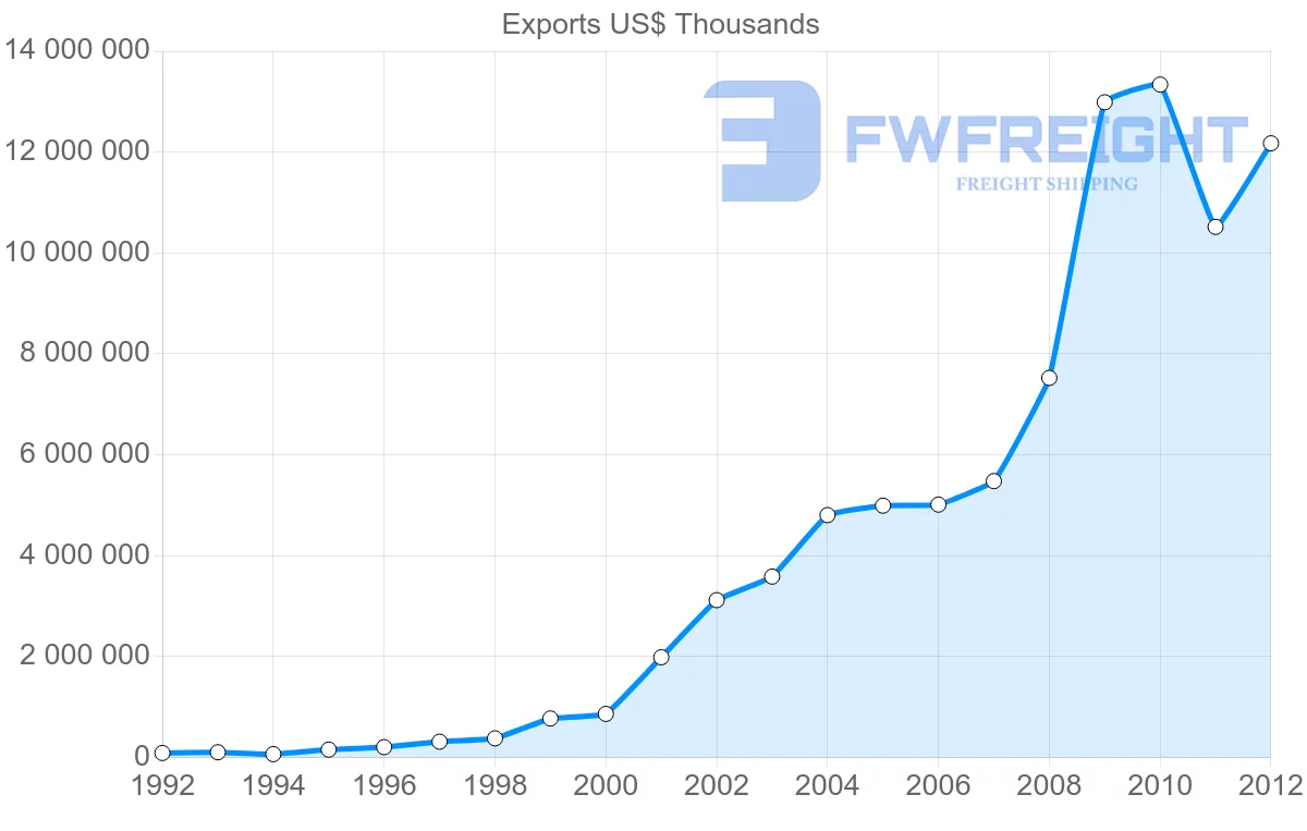 Shipping company from Vietnam to India