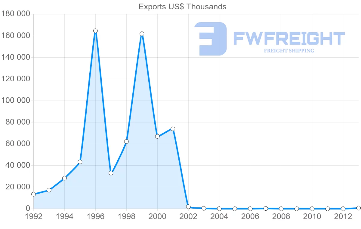 Shipping company from Vietnam to Iran
