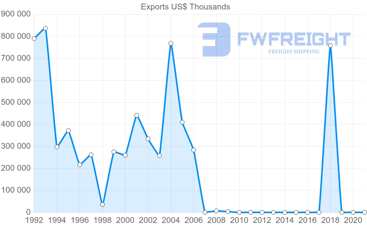 Shipping company from Vietnam to Iraq