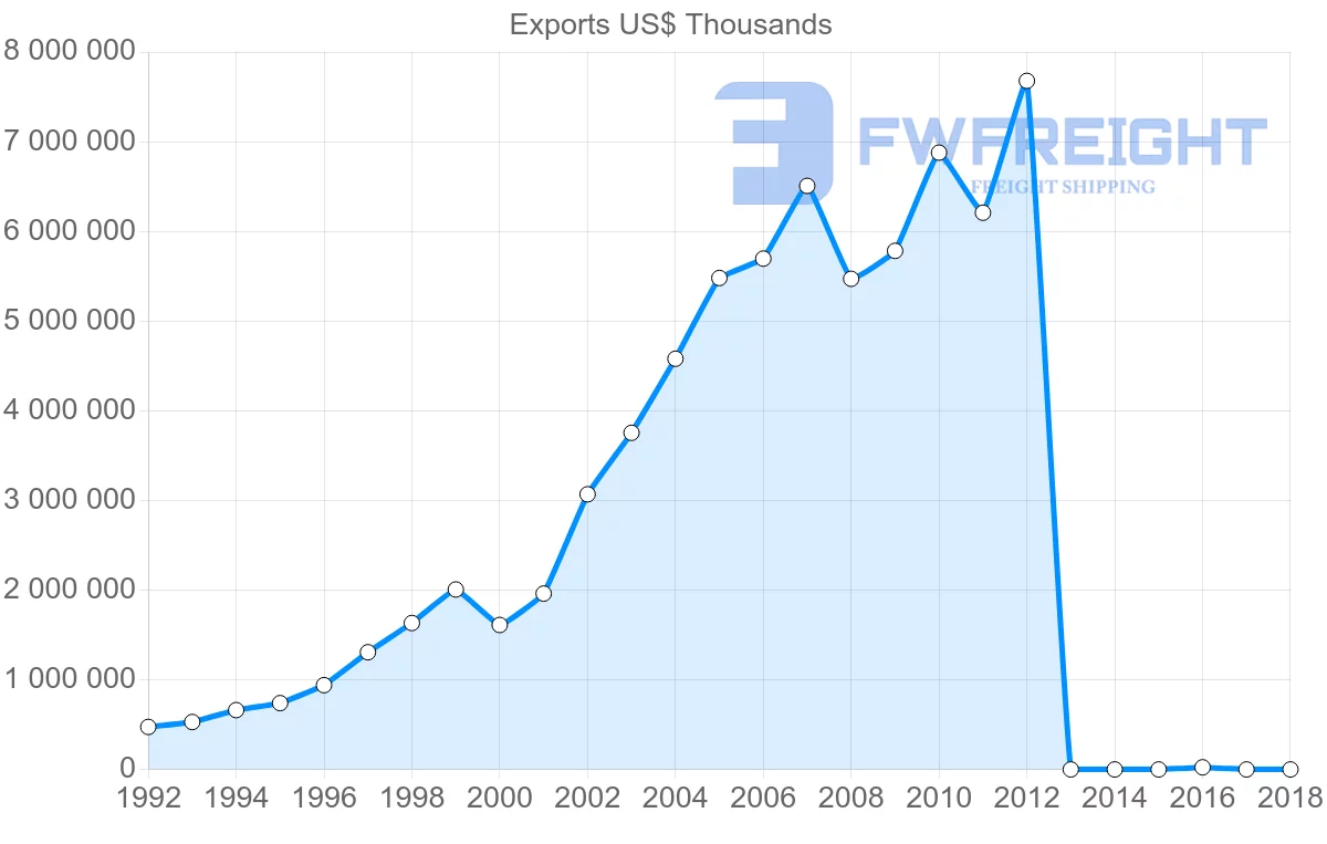 Shipping company from Vietnam to Italy