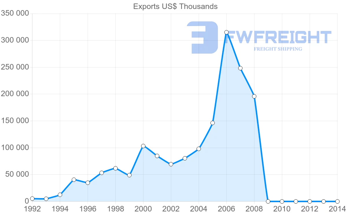 Shipping company from Vietnam to Jordan