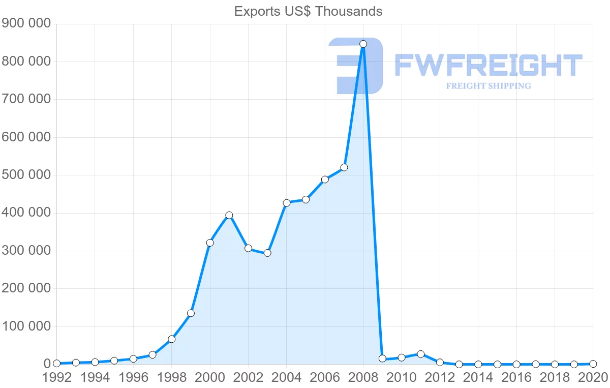 Shipping company from Vietnam to Kazakhstan