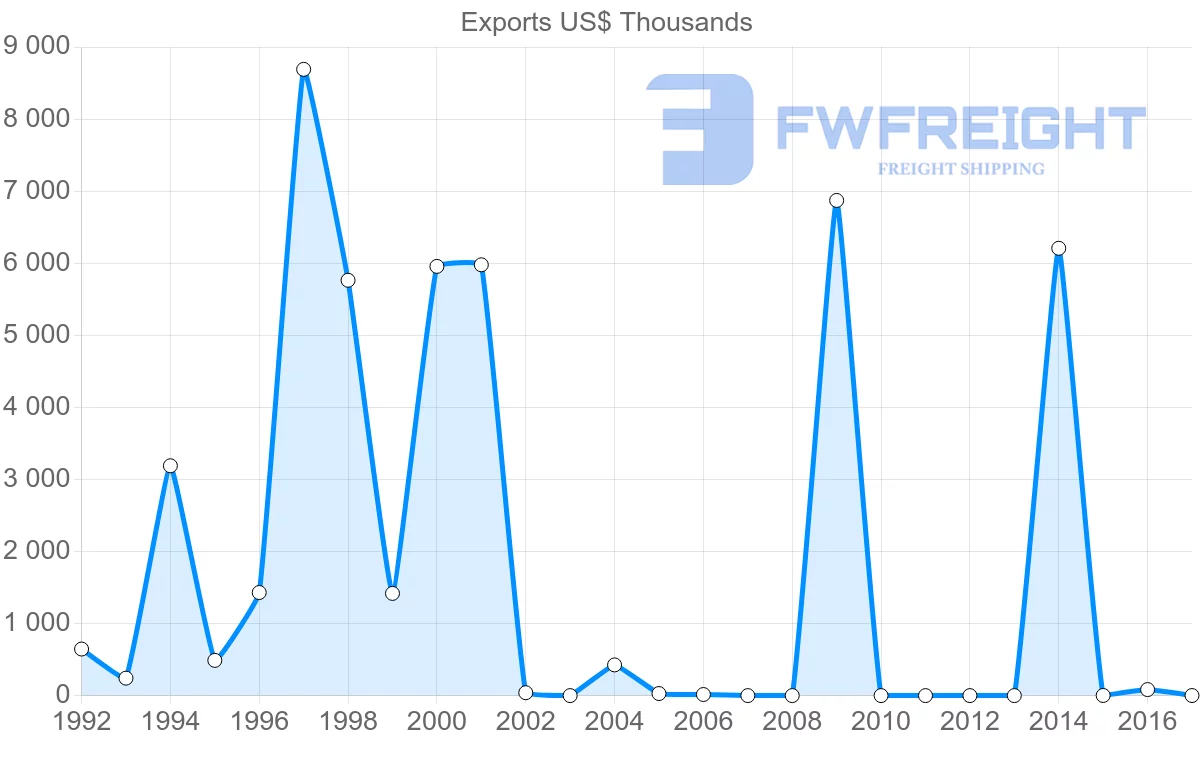 Shipping company from Vietnam to Kiribati