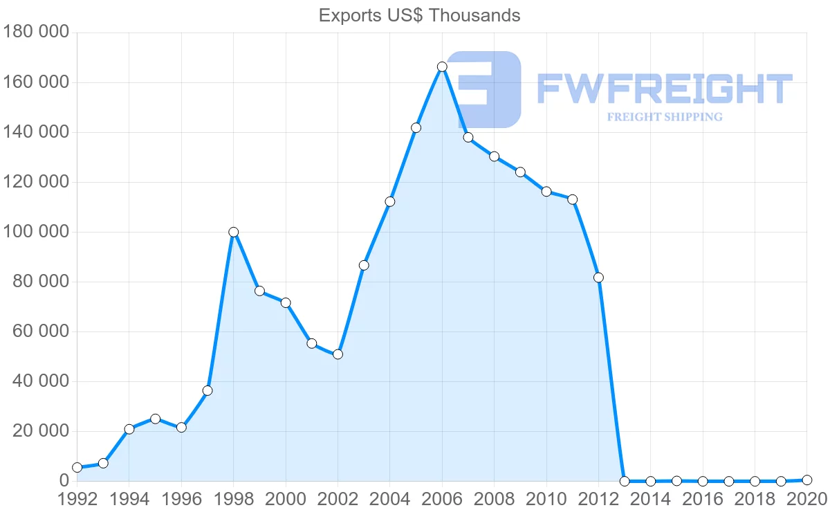Shipping company from Vietnam to Kuwait