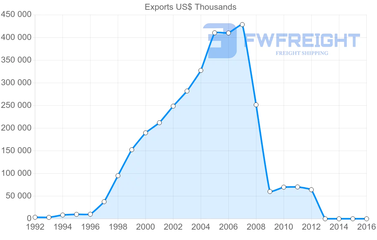 Shipping company from Vietnam to Latvia