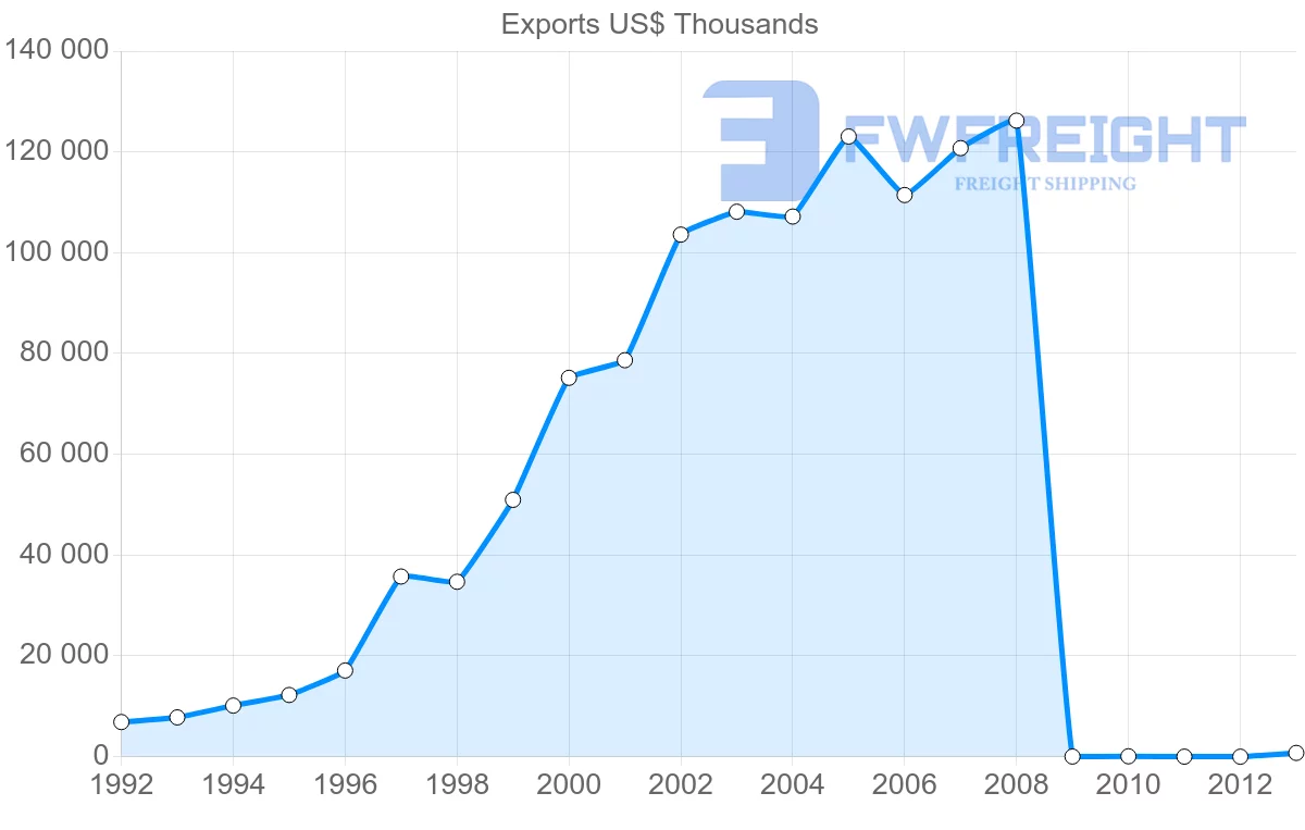 Shipping company from Vietnam to Lebanon