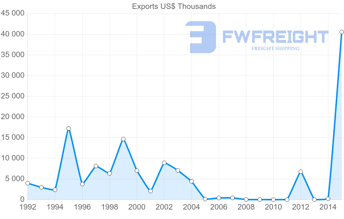 Shipping company from Vietnam to Macao
