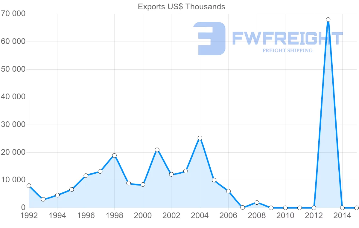 Shipping company from Vietnam to Madagascar