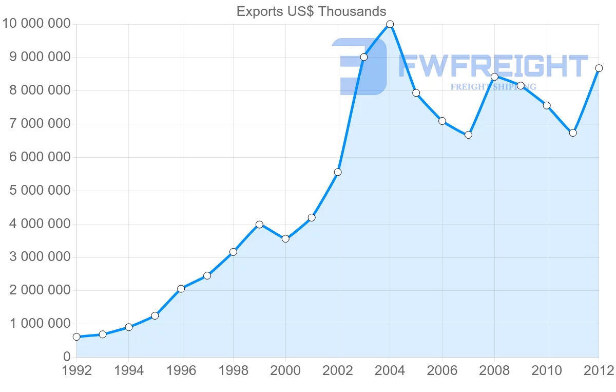 Shipping company from Vietnam to Malaysia