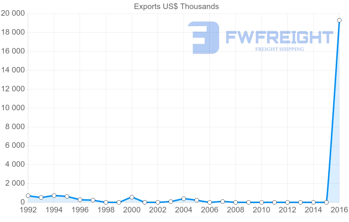 Shipping company from Vietnam to Maldives