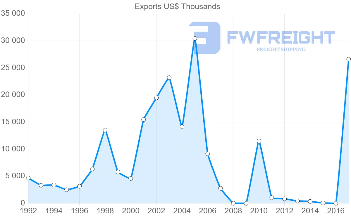 Shipping company from Vietnam to Mali