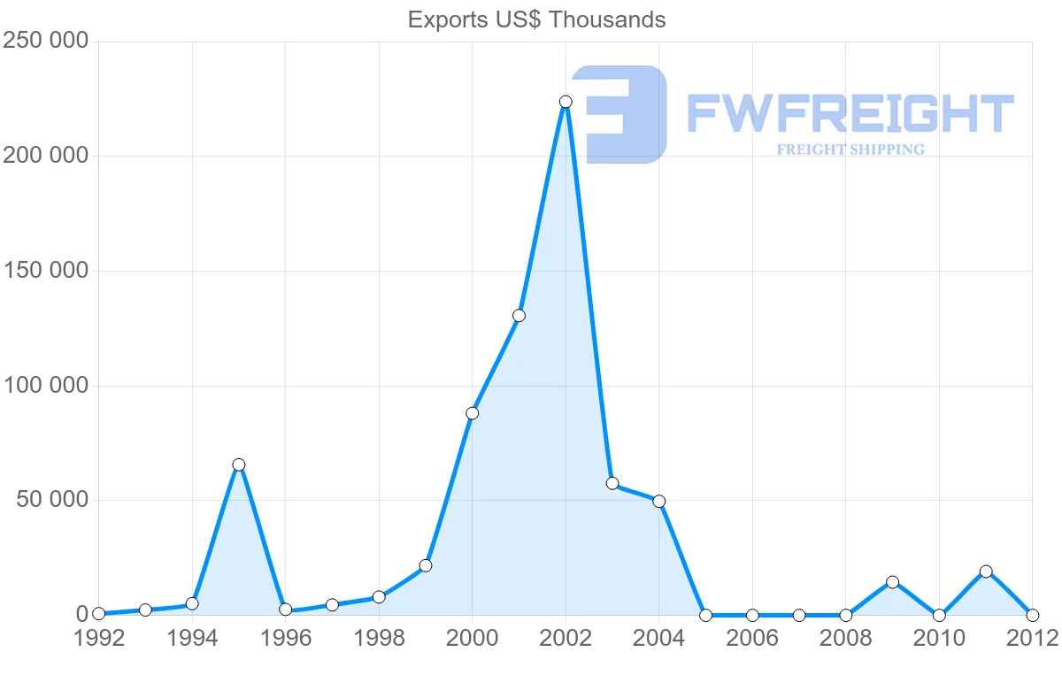 Shipping company from Vietnam to Mauritius