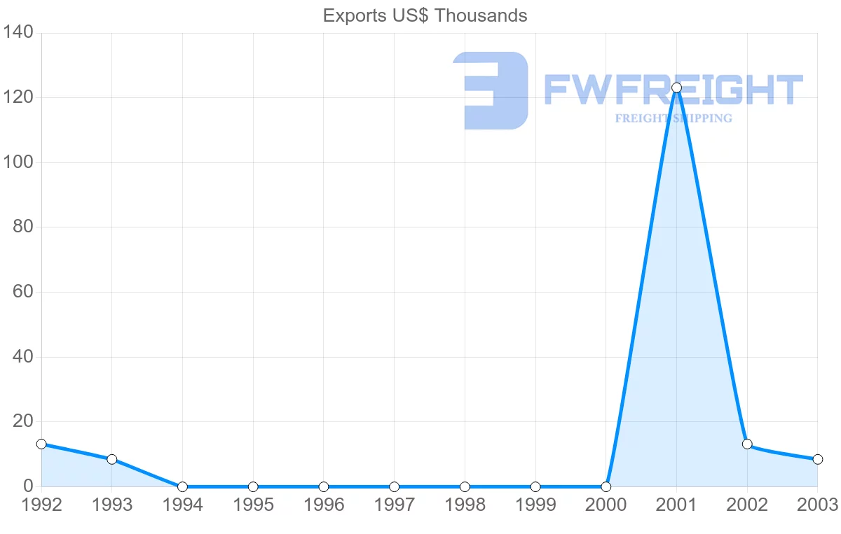 Shipping company from Vietnam to Mayotte