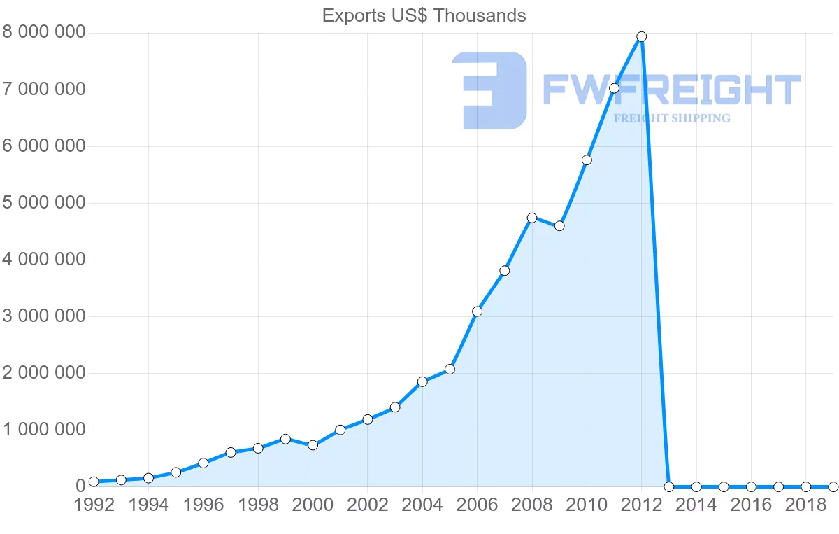 Shipping company from Vietnam to Mexico