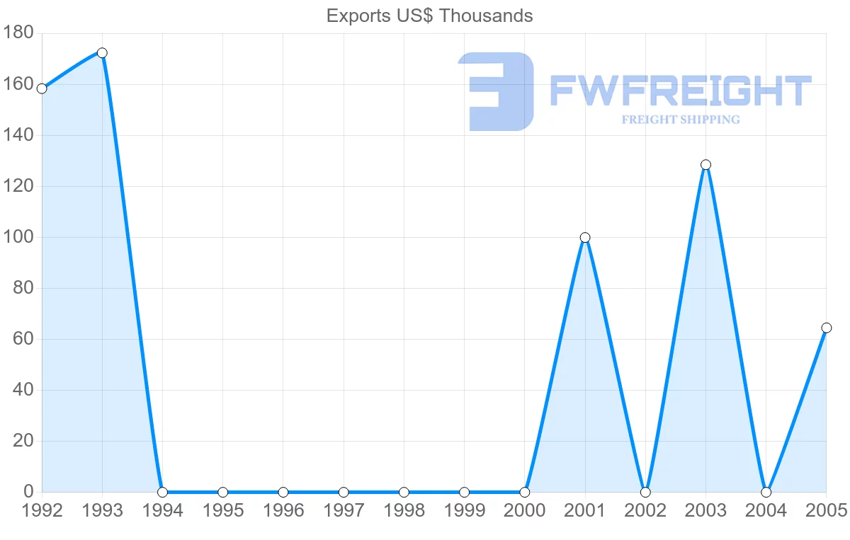 Shipping company from Vietnam to Micronesia