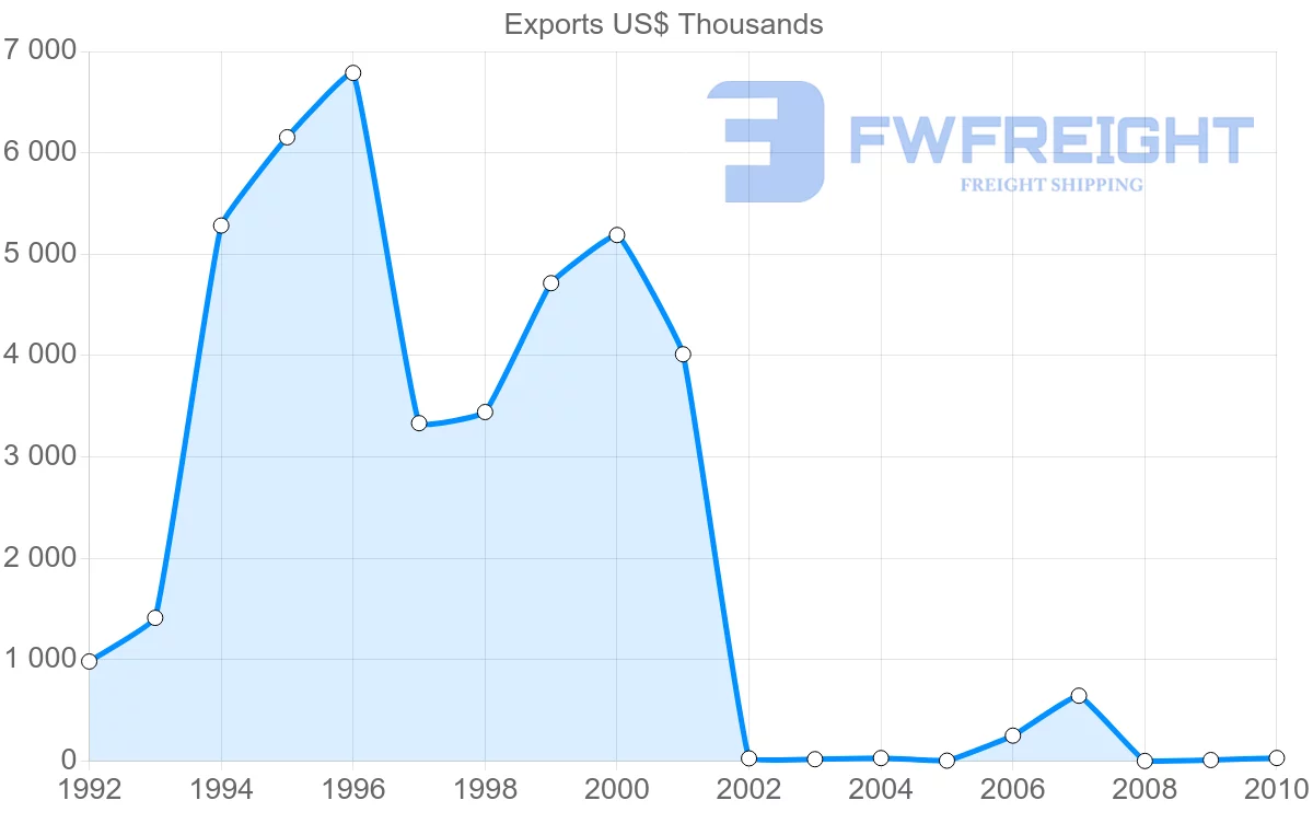 Shipping company from Vietnam to Moldova