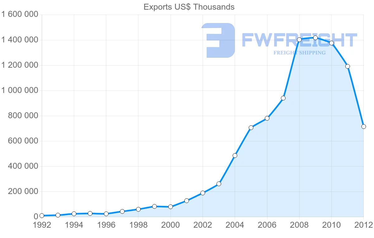 Shipping company from Vietnam to Myanmar