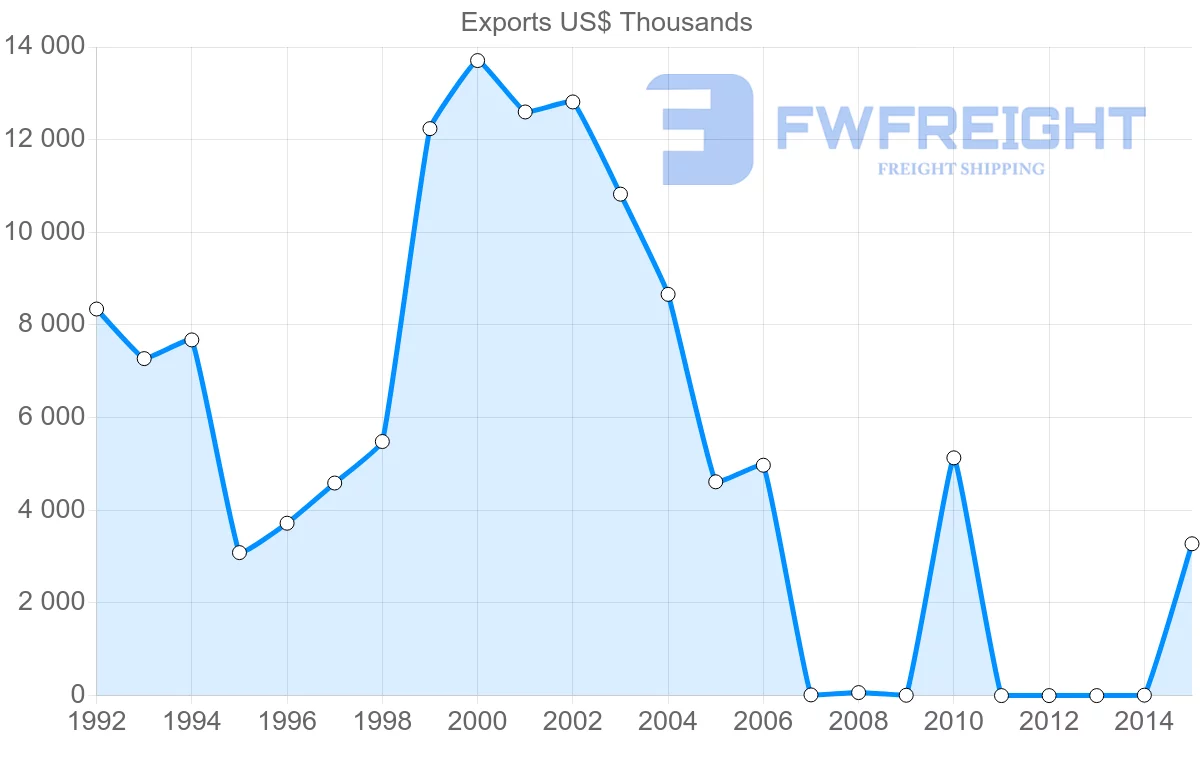 Shipping company from Vietnam to New Caledonia
