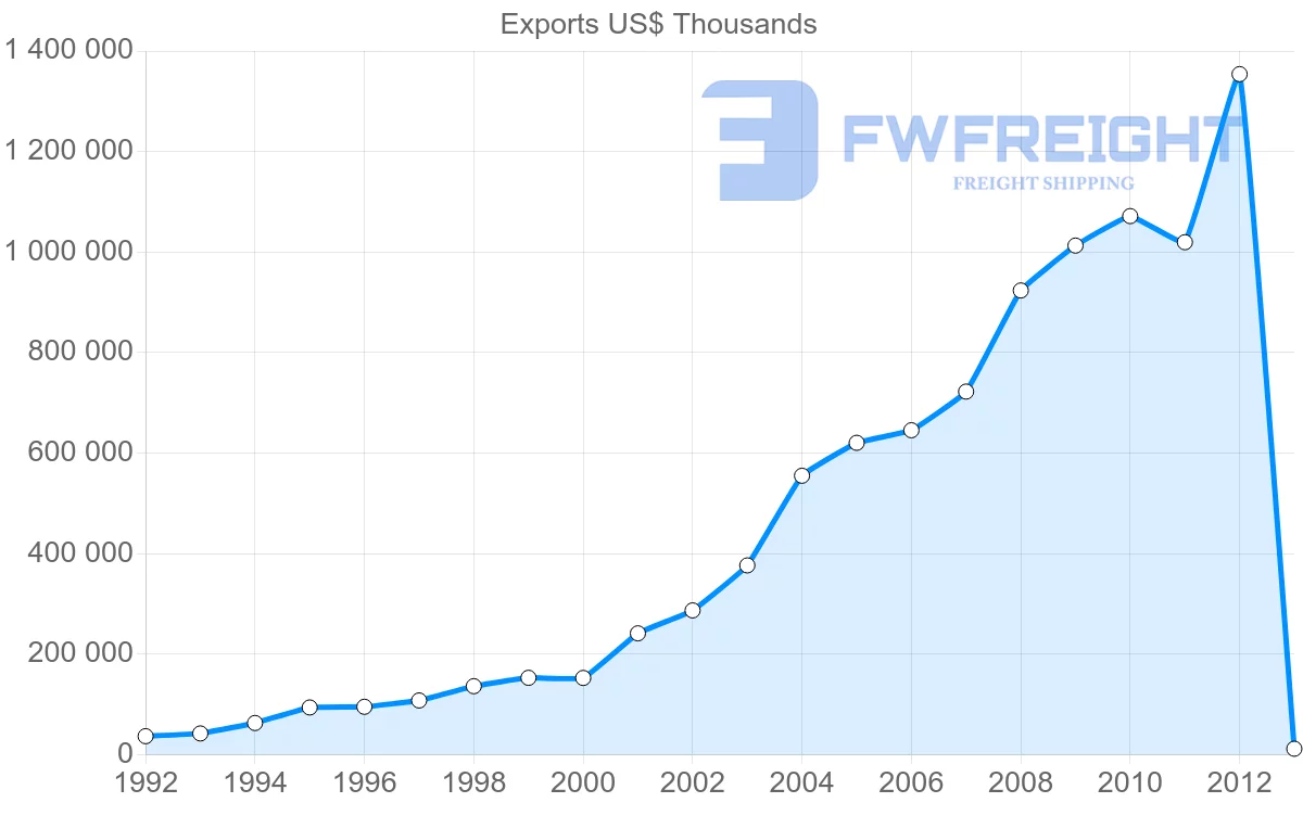 Shipping company from Vietnam to New Zealand