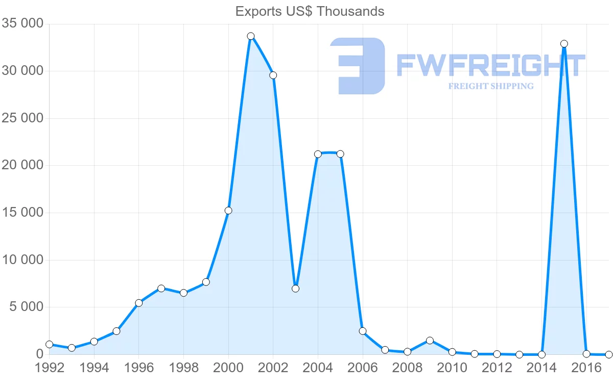 Shipping company from Vietnam to Nicaragua