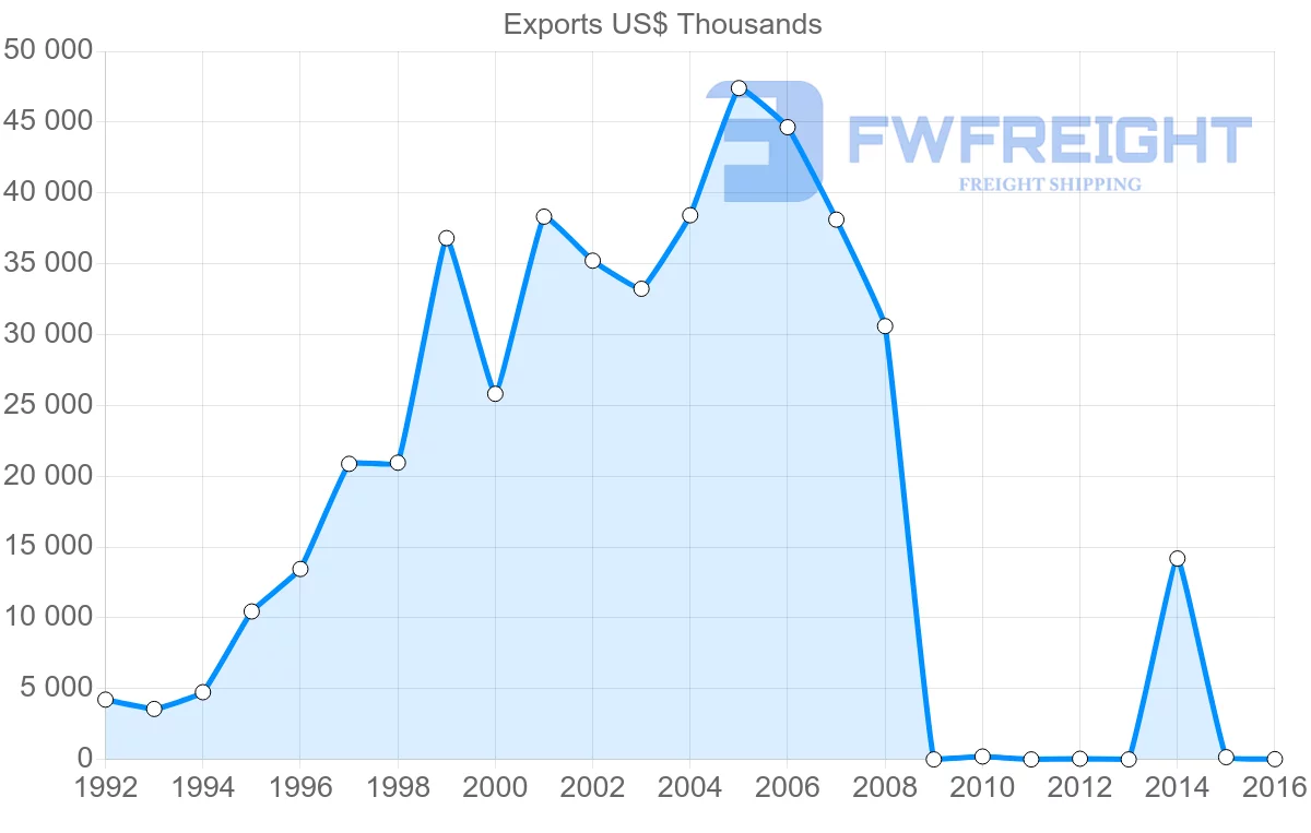 Shipping company from Vietnam to Oman