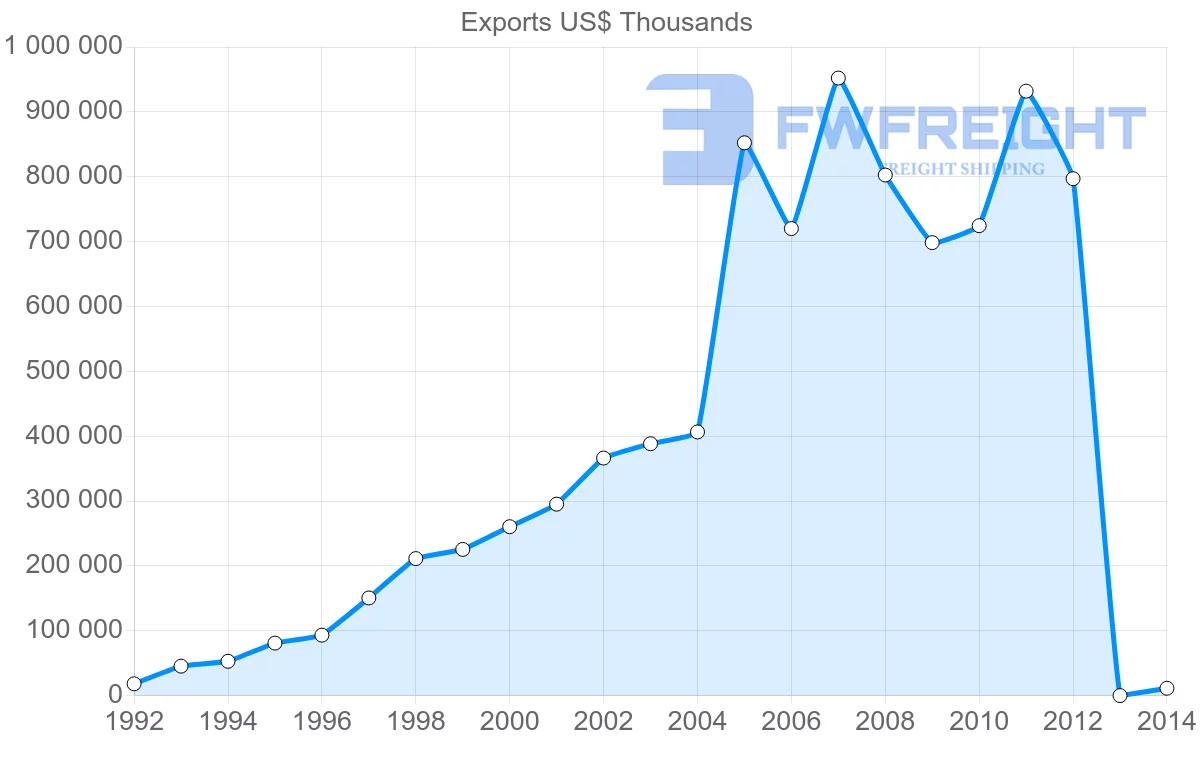 Shipping company from Vietnam to Pakistan