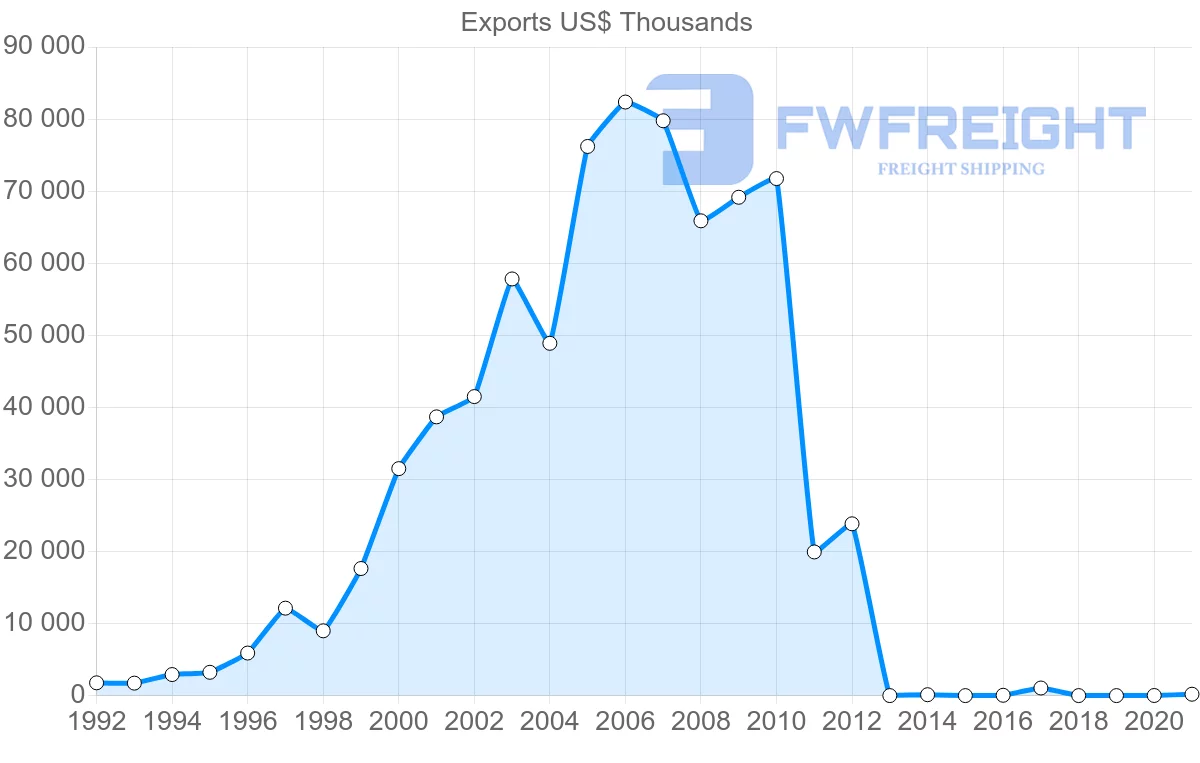 Shipping company from Vietnam to Paraguay
