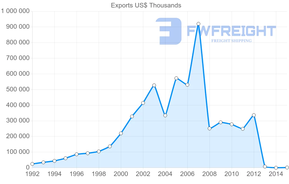 Shipping company from Vietnam to Peru