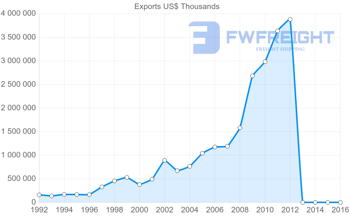 Shipping company from Vietnam to Poland
