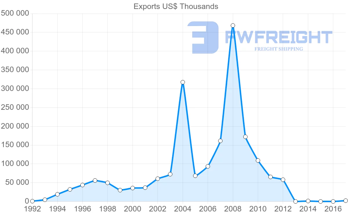 Shipping company from Vietnam to Qatar