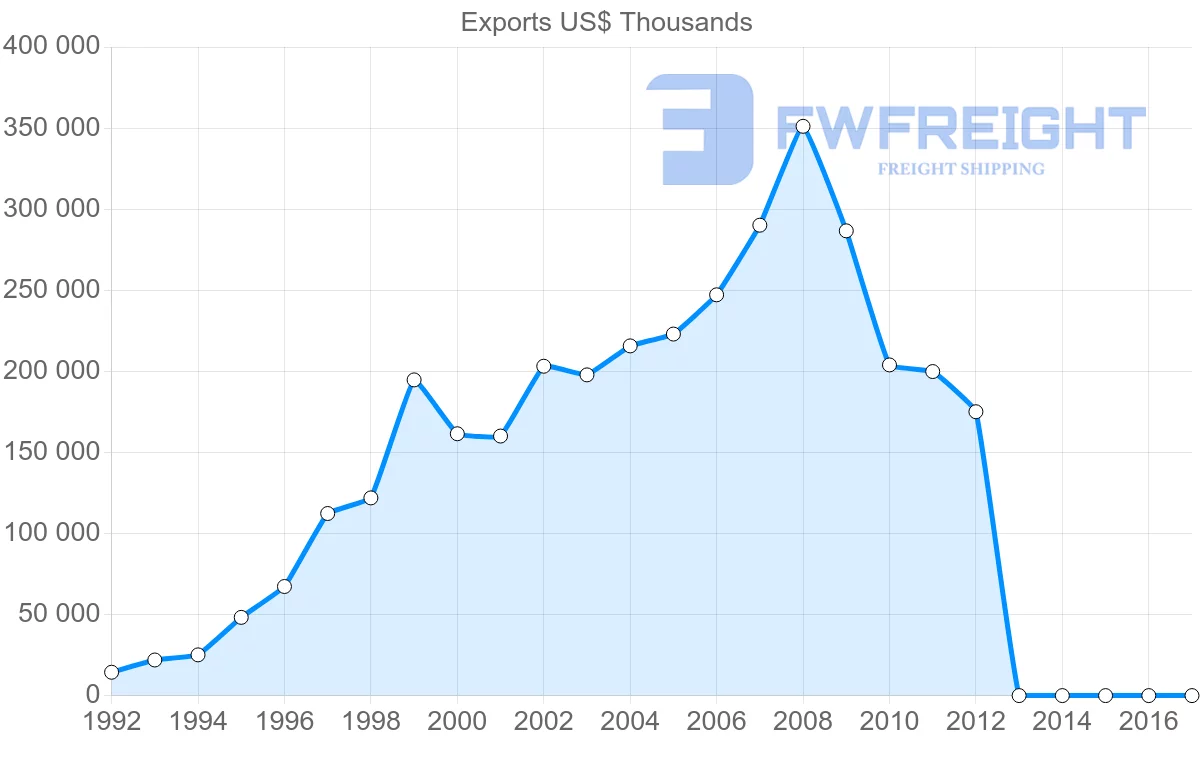 Shipping company from Vietnam to Romania