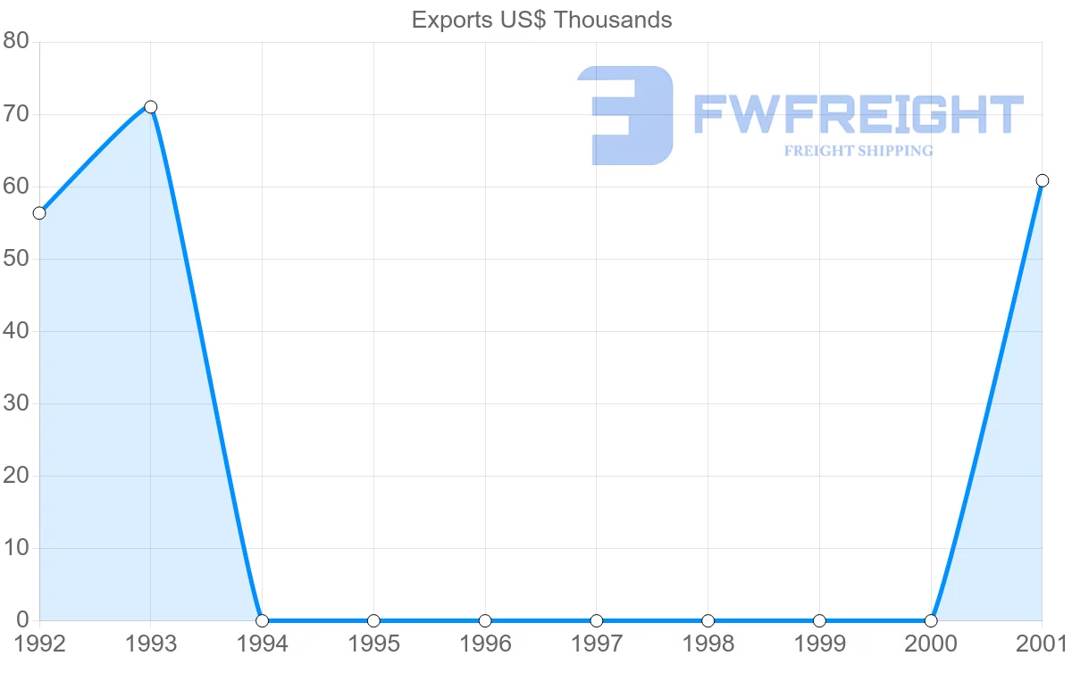 Shipping company from Vietnam to Saint Vincent and the Grenadines