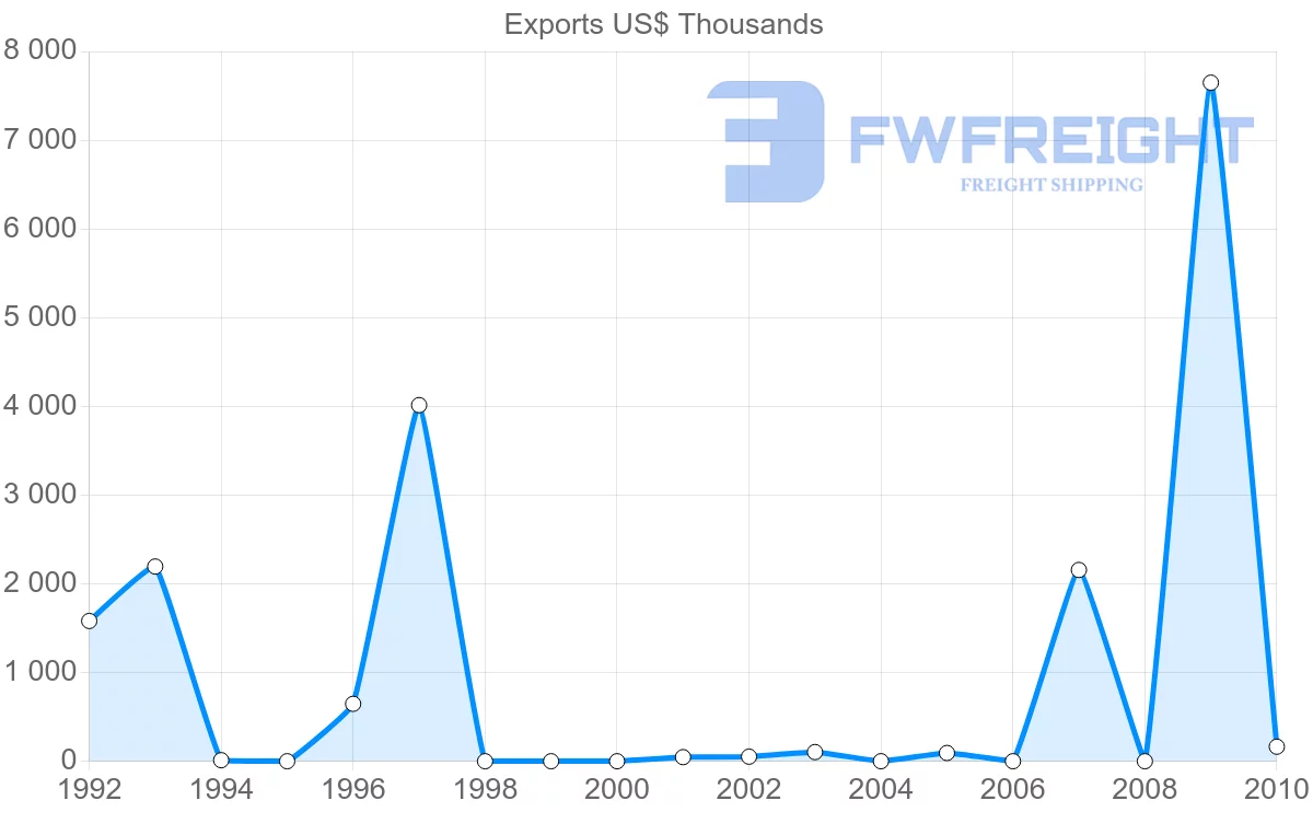 Shipping company from Vietnam to Samoa