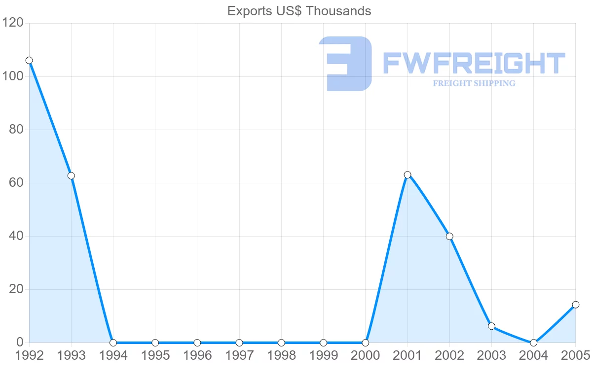 Shipping company from Vietnam to Sao Tome and Principe