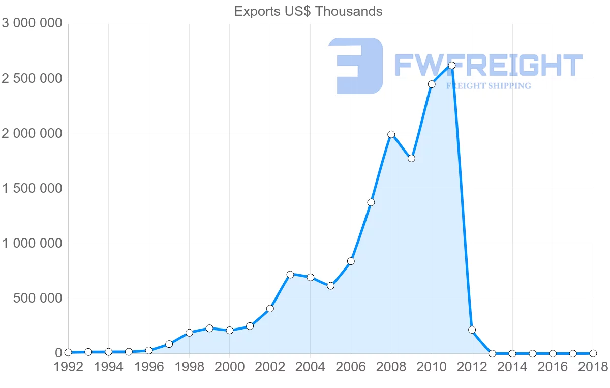 Shipping company from Vietnam to Slovakia