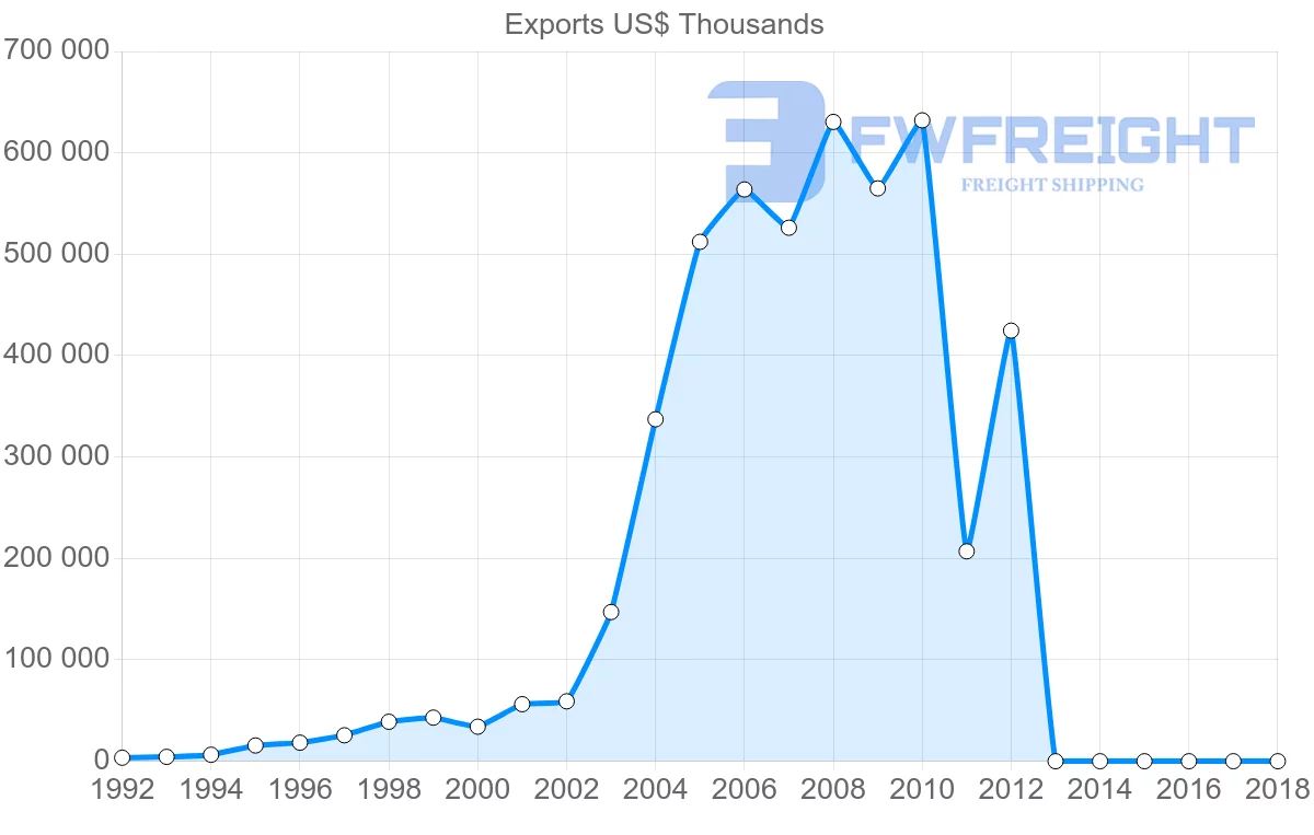 Shipping company from Vietnam to Slovenia