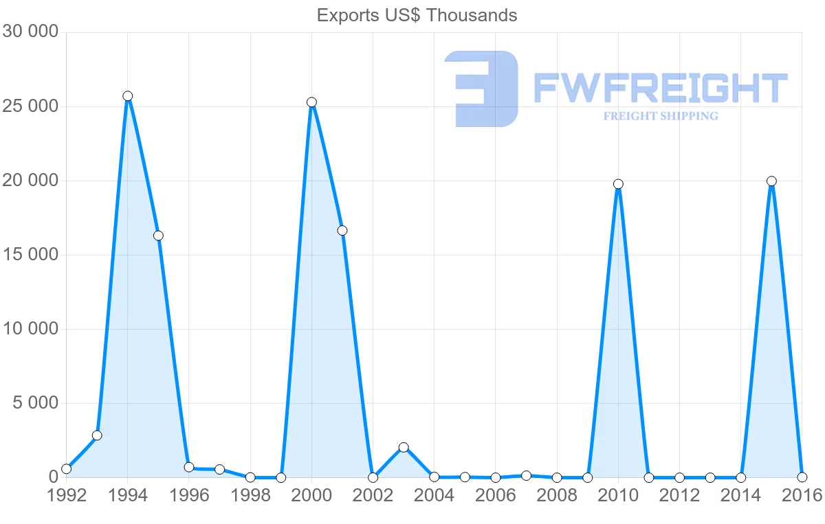 Shipping company from Vietnam to Solomon Islands