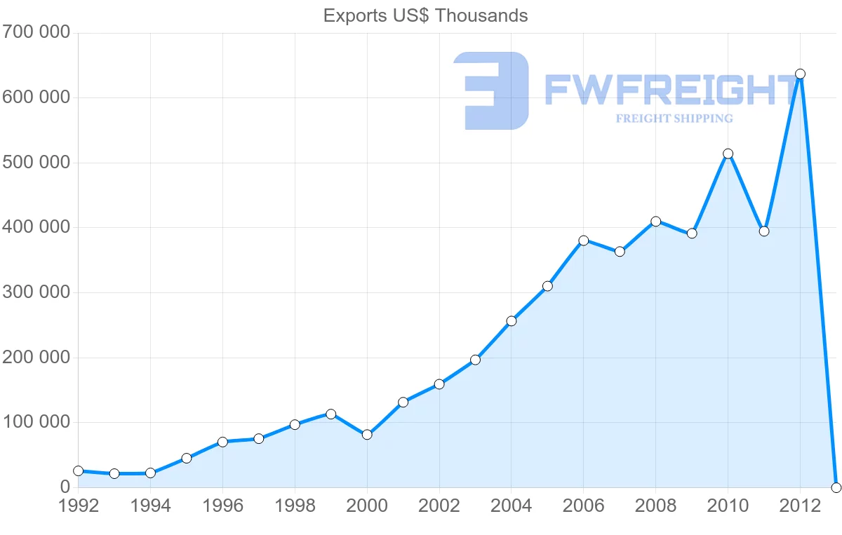 Shipping company from Vietnam to Sri Lanka
